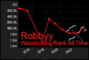 Total Graph of Robbyy