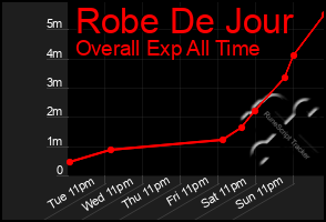 Total Graph of Robe De Jour