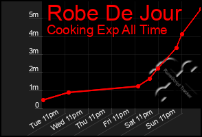 Total Graph of Robe De Jour