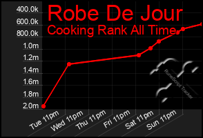 Total Graph of Robe De Jour