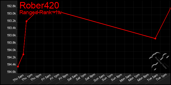Last 7 Days Graph of Rober420