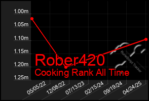 Total Graph of Rober420