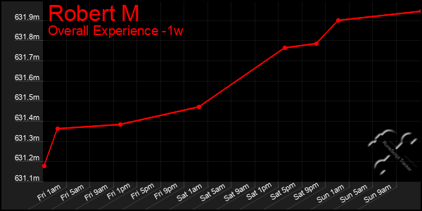 1 Week Graph of Robert M