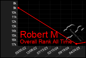Total Graph of Robert M