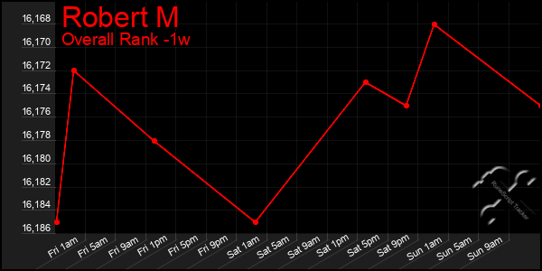 1 Week Graph of Robert M