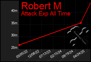 Total Graph of Robert M