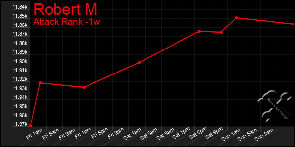 Last 7 Days Graph of Robert M