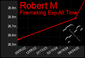 Total Graph of Robert M