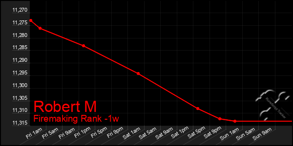 Last 7 Days Graph of Robert M
