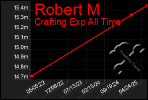 Total Graph of Robert M