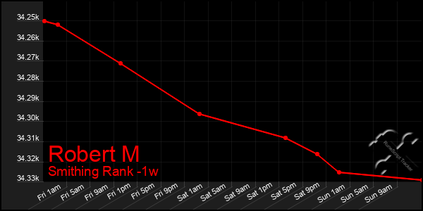 Last 7 Days Graph of Robert M