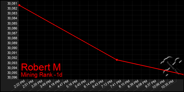 Last 24 Hours Graph of Robert M