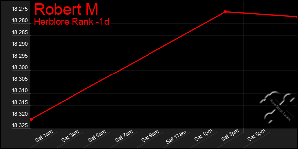 Last 24 Hours Graph of Robert M
