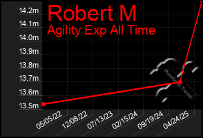 Total Graph of Robert M