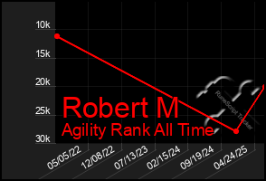 Total Graph of Robert M