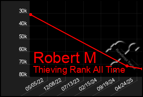Total Graph of Robert M