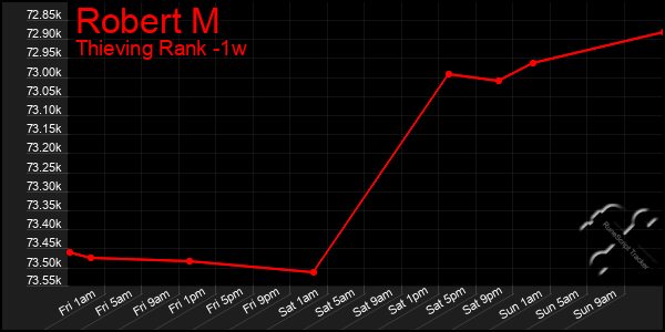 Last 7 Days Graph of Robert M