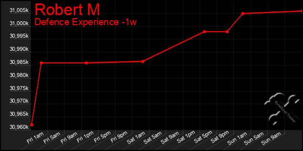 Last 7 Days Graph of Robert M