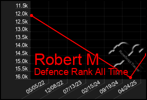 Total Graph of Robert M