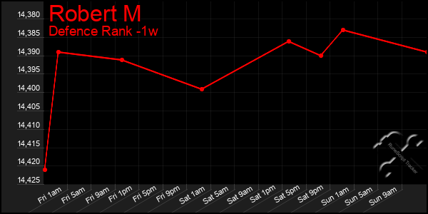 Last 7 Days Graph of Robert M