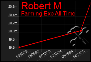 Total Graph of Robert M