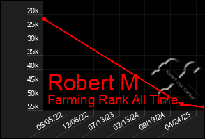 Total Graph of Robert M
