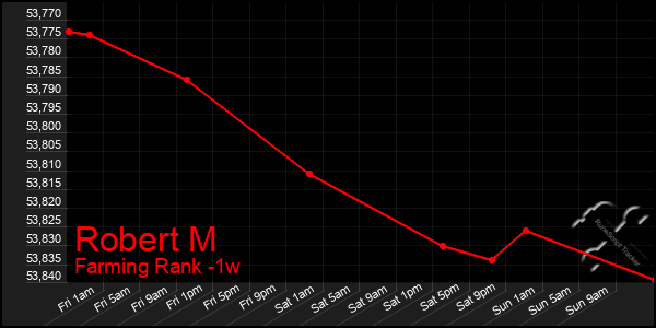 Last 7 Days Graph of Robert M