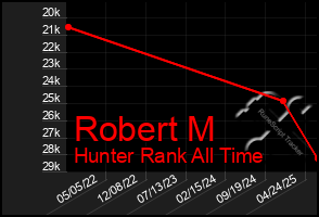 Total Graph of Robert M
