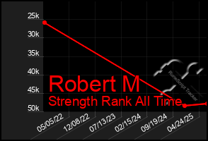 Total Graph of Robert M