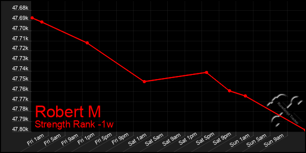 Last 7 Days Graph of Robert M