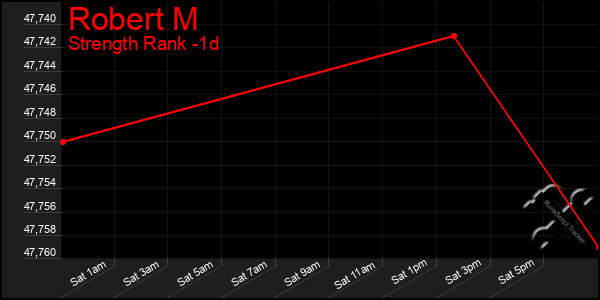 Last 24 Hours Graph of Robert M