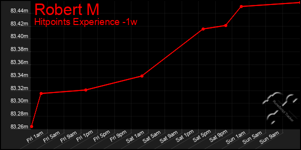 Last 7 Days Graph of Robert M