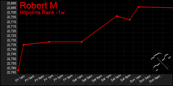 Last 7 Days Graph of Robert M
