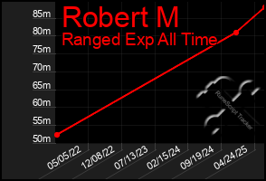Total Graph of Robert M