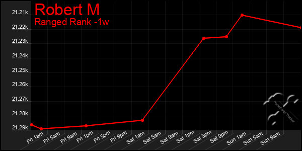 Last 7 Days Graph of Robert M