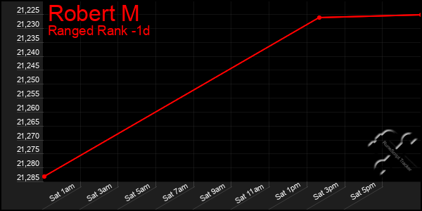 Last 24 Hours Graph of Robert M