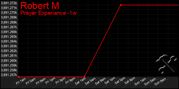 Last 7 Days Graph of Robert M