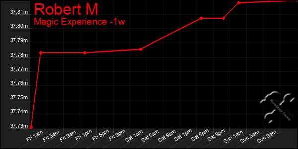 Last 7 Days Graph of Robert M