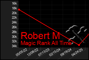 Total Graph of Robert M