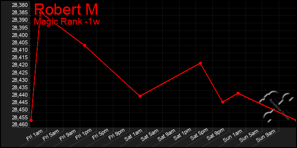 Last 7 Days Graph of Robert M
