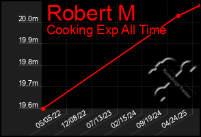 Total Graph of Robert M