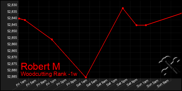 Last 7 Days Graph of Robert M