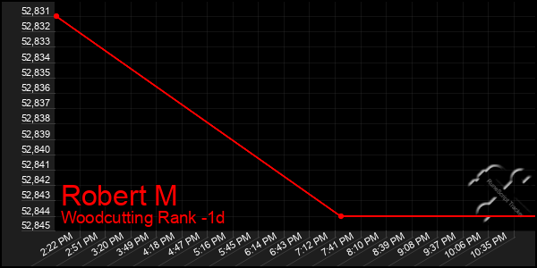 Last 24 Hours Graph of Robert M