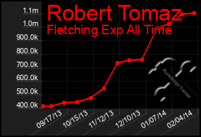 Total Graph of Robert Tomaz