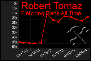 Total Graph of Robert Tomaz