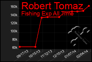 Total Graph of Robert Tomaz