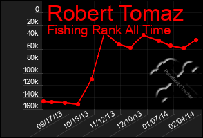 Total Graph of Robert Tomaz
