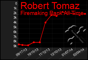 Total Graph of Robert Tomaz