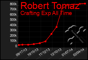 Total Graph of Robert Tomaz