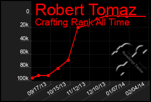 Total Graph of Robert Tomaz